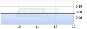 Stillwater Critical Minerals Corp Realtime-Chart