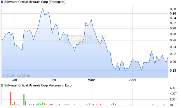 Stillwater Critical Minerals Aktie Chart