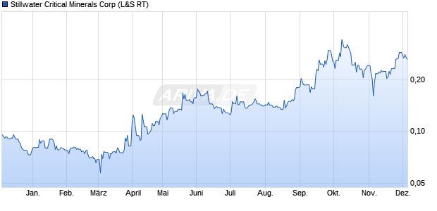 Stillwater Critical Minerals Aktie Chart