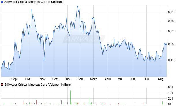 Stillwater Critical Minerals Aktie Chart