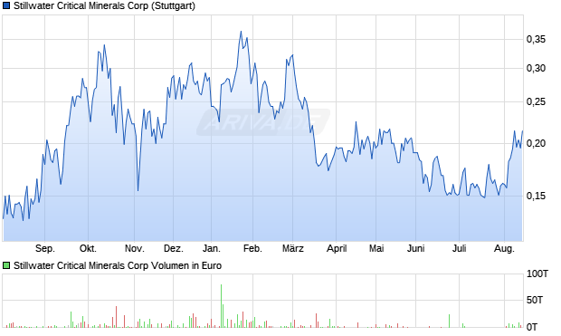 Stillwater Critical Minerals Aktie Chart