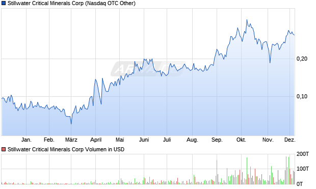 Stillwater Critical Minerals Aktie Chart
