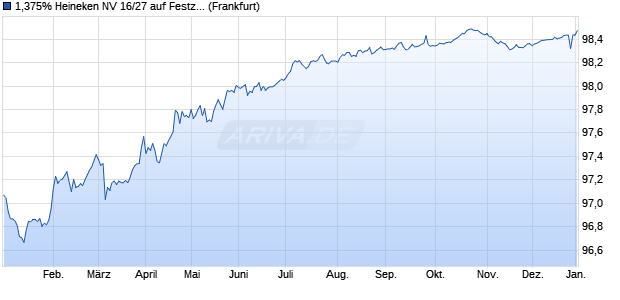 1,375% Heineken NV 16/27 auf Festzins (WKN A189Q5, ISIN XS1527192485) Chart