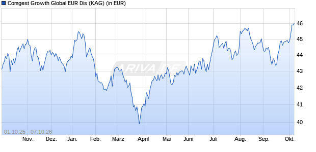 Performance des Comgest Growth Global EUR Dis (WKN A2AQBN, ISIN IE00BYYLQ314)