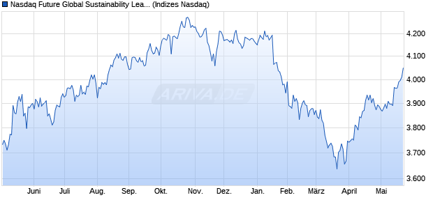 Nasdaq Future Global Sustainability Leaders  NTR Chart