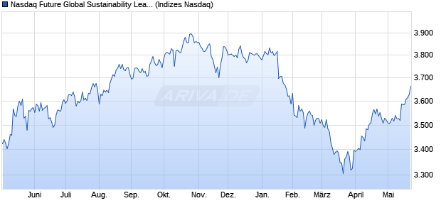 Nasdaq Future Global Sustainability Leaders Chart
