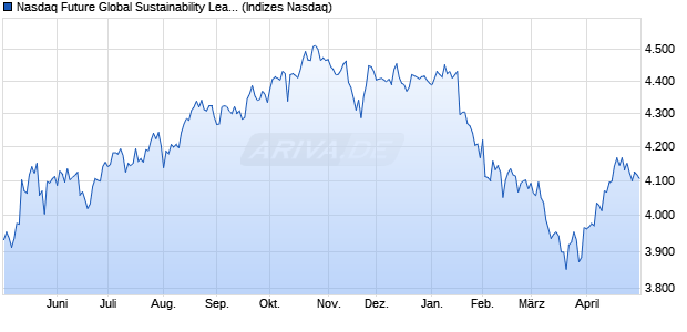 Nasdaq Future Global Sustainability Leaders  TR Chart