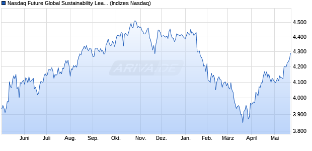Nasdaq Future Global Sustainability Leaders  TR Chart