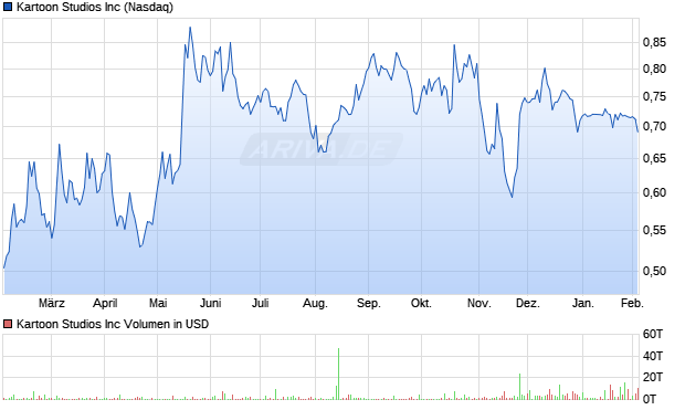 Kartoon Studios Aktie Chart