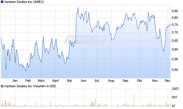 Kartoon Studios Aktie Chart