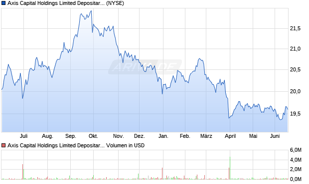 Axis Capital Holdings Limited Aktie Chart