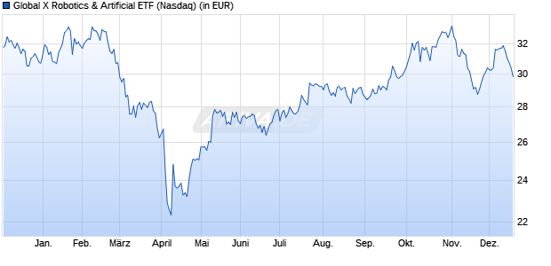 Performance des Global X Robotics & Artificial ETF (WKN A2AN2E, ISIN US37954Y7159)