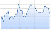 Global X Robotics & Artificial ETF Chart