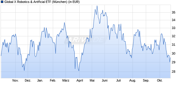 Performance des Global X Robotics & Artificial ETF (WKN A2AN2E, ISIN US37954Y7159)