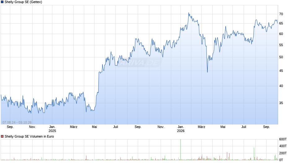 Shelly Group Chart