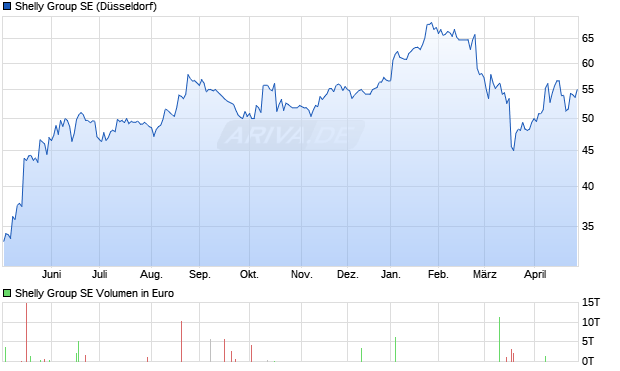 Shelly Group Aktie Chart