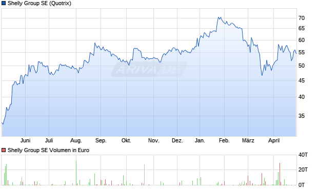 Shelly Group Aktie Chart
