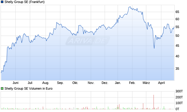 Shelly Group Aktie Chart
