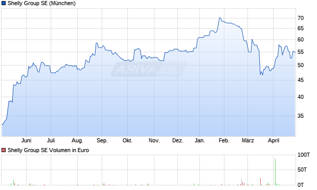 Shelly Group Aktie Chart