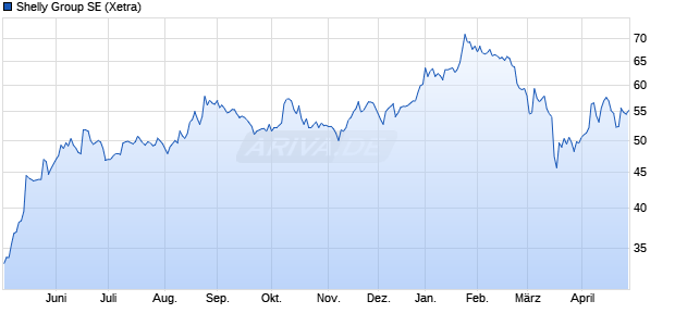 Shelly Group Aktie Chart