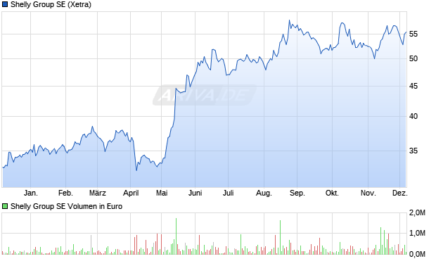 Shelly Group Aktie Chart