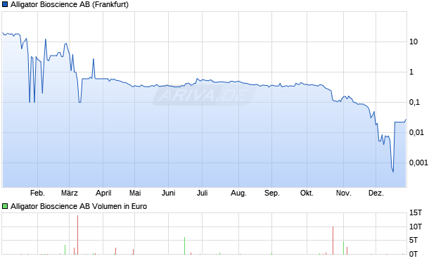 Alligator Bioscience Aktie Chart