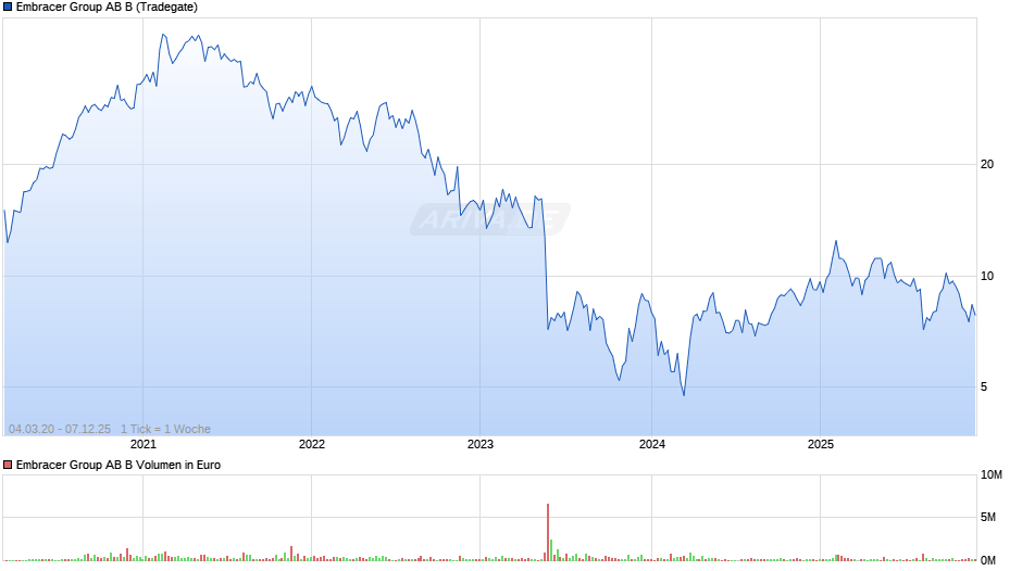 Embracer Group AB B Chart