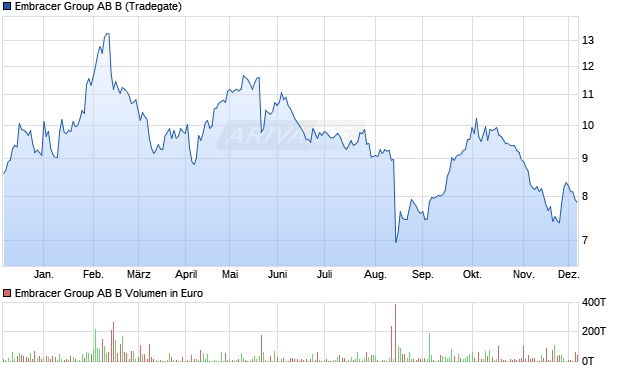 Embracer Group AB B Aktie Chart