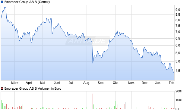 Embracer Group AB B Aktie Chart