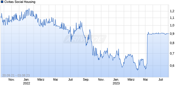 Civitas Social Housing Chart