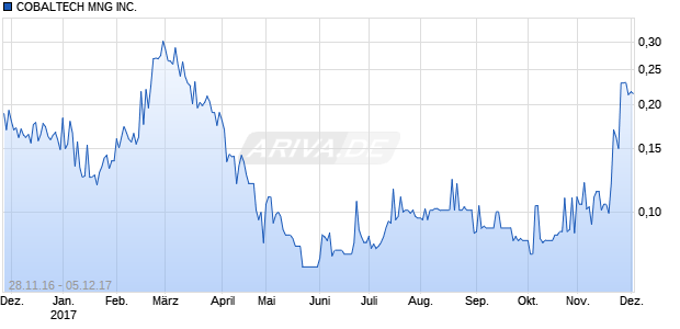 COBALTECH MNG INC. Chart