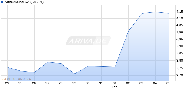 Artifex Mundi Aktie Chart