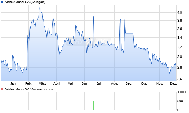 Artifex Mundi Aktie Chart