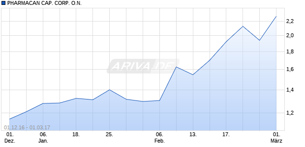 PHARMACAN CAP. CORP. O.N. Chart