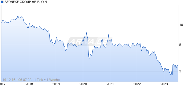 SERNEKE GROUP AB B  O.N. Chart