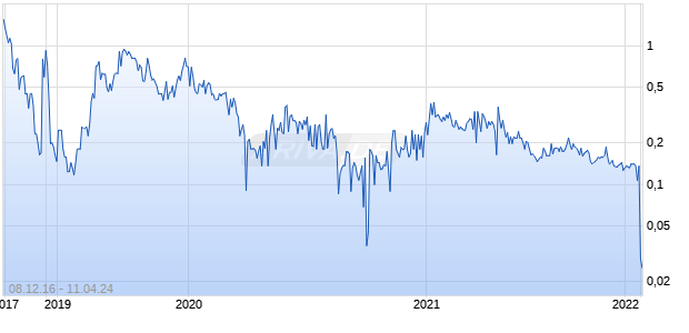 ZoomAway Technologies Chart