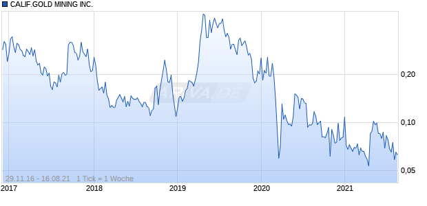 CALIF.GOLD MINING INC. Chart