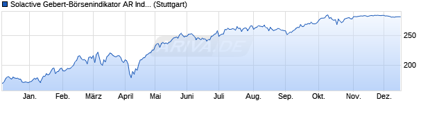 Chart Solactive Gebert-B&ouml;rsenindikator AR Index