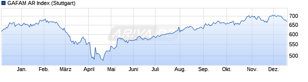 Chart GAFAM AR Index