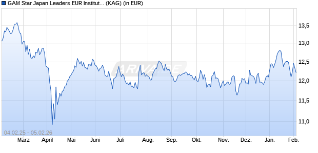 Performance des GAM Star Japan Leaders EUR Institutional acc. (WKN A2DFZ4, ISIN IE00BD5W6F88)