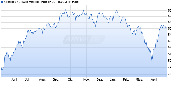 Performance des Comgest Growth America EUR I H Acc (WKN A2ACPK, ISIN IE00BZ0RSM31)