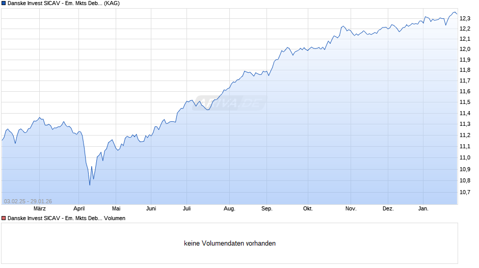 Danske Invest SICAV - Em. Mkts Debt Hard Currency I-eur h Chart