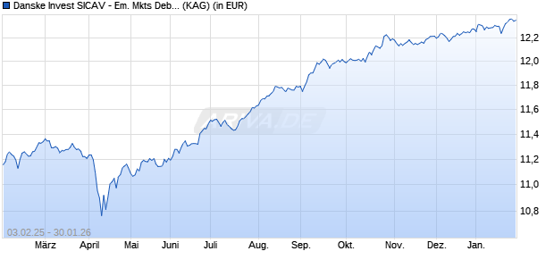 Performance des Danske Invest SICAV - Em. Mkts Debt Hard Currency I-eur h (WKN A2ASK1, ISIN LU1204911561)