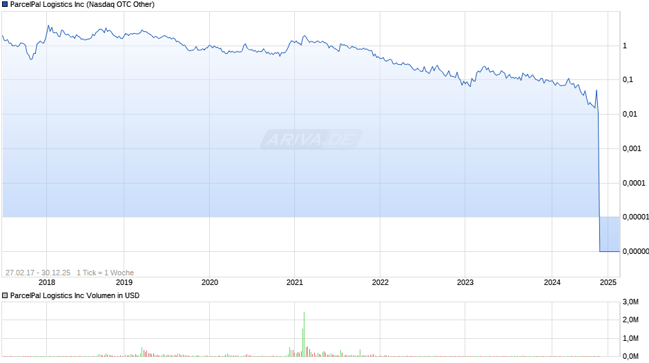 ParcelPal Logistics Chart