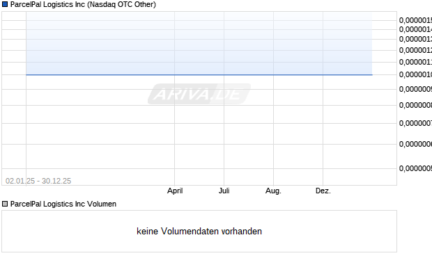 ParcelPal Logistics Aktie Chart