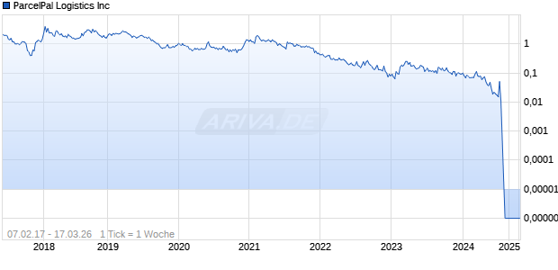 ParcelPal Logistics Inc Chart