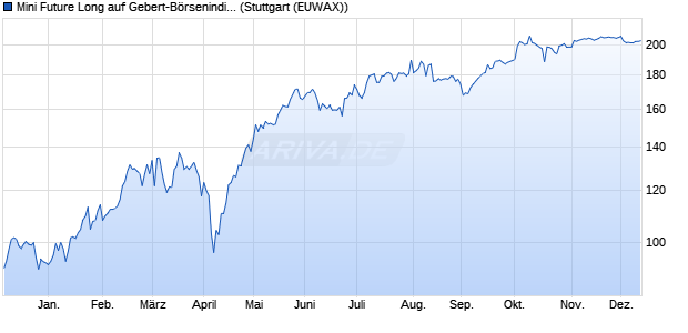 Mini Future Long auf Gebert-B&ouml;rsenindikator AR [Mor. (WKN: MF04W3) Chart