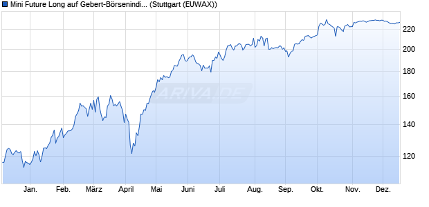 Mini Future Long auf Gebert-B&ouml;rsenindikator AR [Mor. (WKN: MF04W4) Chart