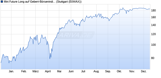 Mini Future Long auf Gebert-B&ouml;rsenindikator AR [Mor. (WKN: MF04W5) Chart