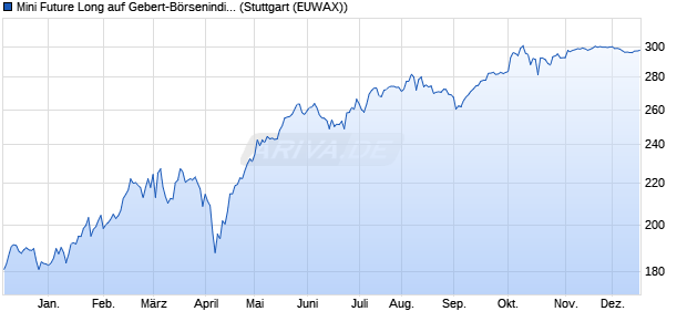 Mini Future Long auf Gebert-B&ouml;rsenindikator AR [Mor. (WKN: MF04W6) Chart